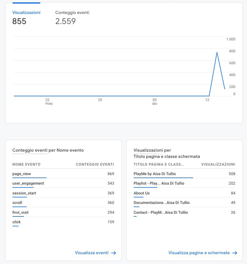 dati panoramica di coinvolgimeto utenti